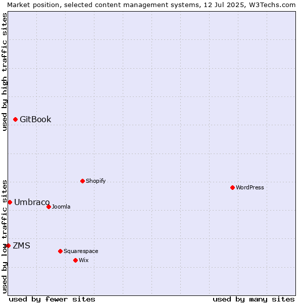 Market position of GitBook vs. Umbraco vs. ZMS