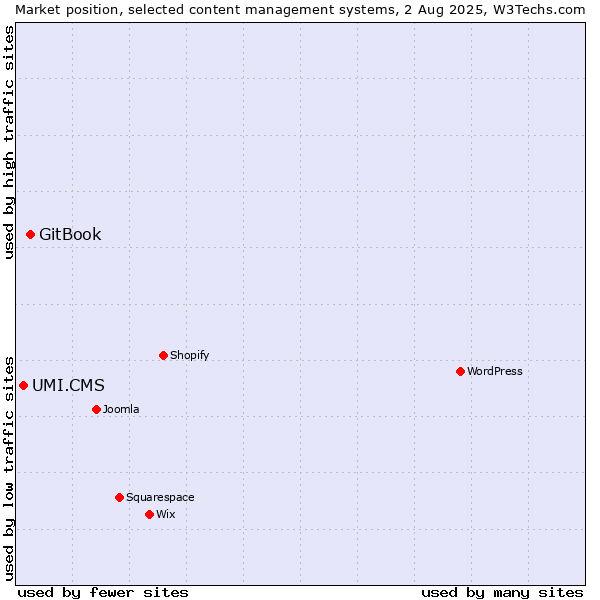 Market position of GitBook vs. UMI.CMS