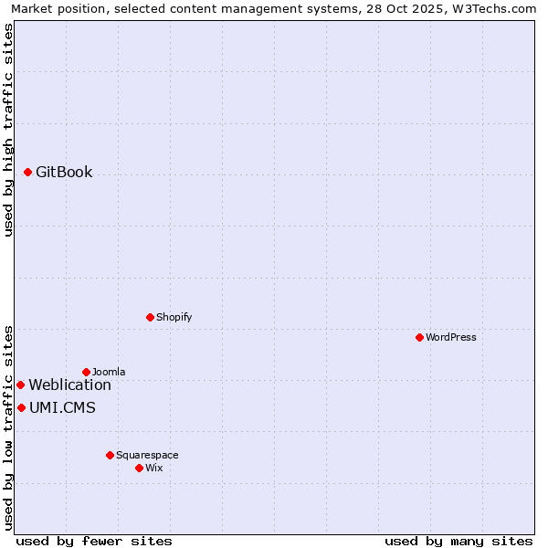 Market position of GitBook vs. UMI.CMS vs. Weblication
