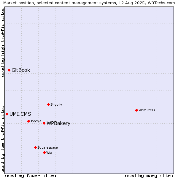 Market position of WPBakery vs. GitBook vs. UMI.CMS