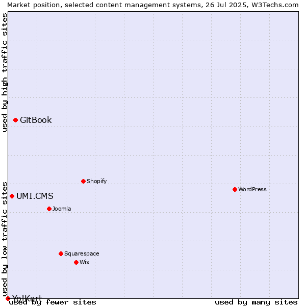 Market position of GitBook vs. UMI.CMS vs. Yo!Kart