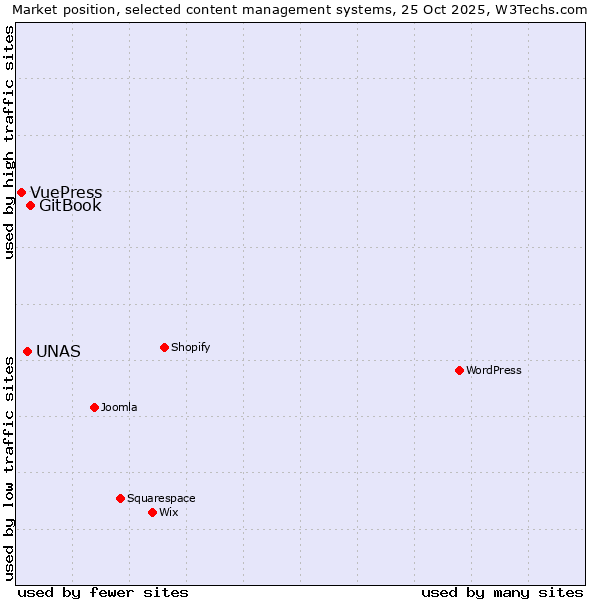 Market position of GitBook vs. UNAS vs. VuePress