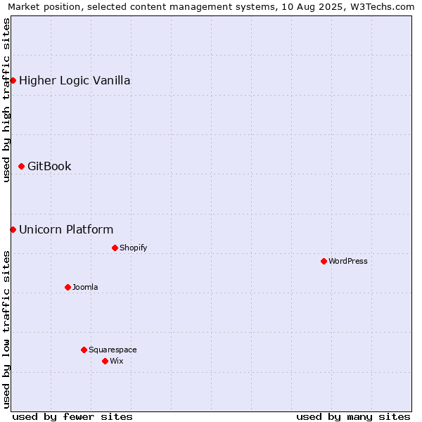 Market position of GitBook vs. Higher Logic Vanilla vs. Unicorn Platform