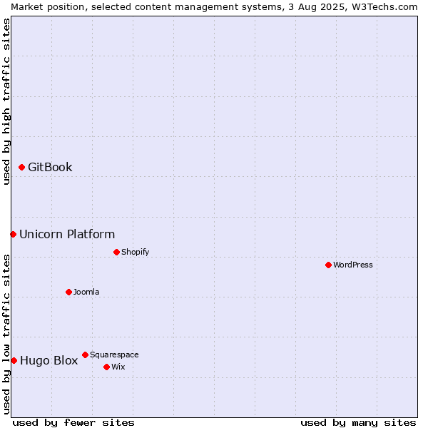 Market position of GitBook vs. Hugo Blox vs. Unicorn Platform