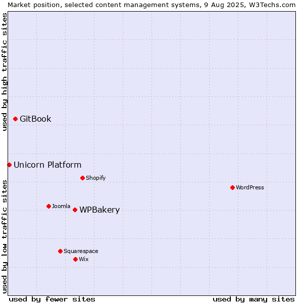 Market position of WPBakery vs. GitBook vs. Unicorn Platform