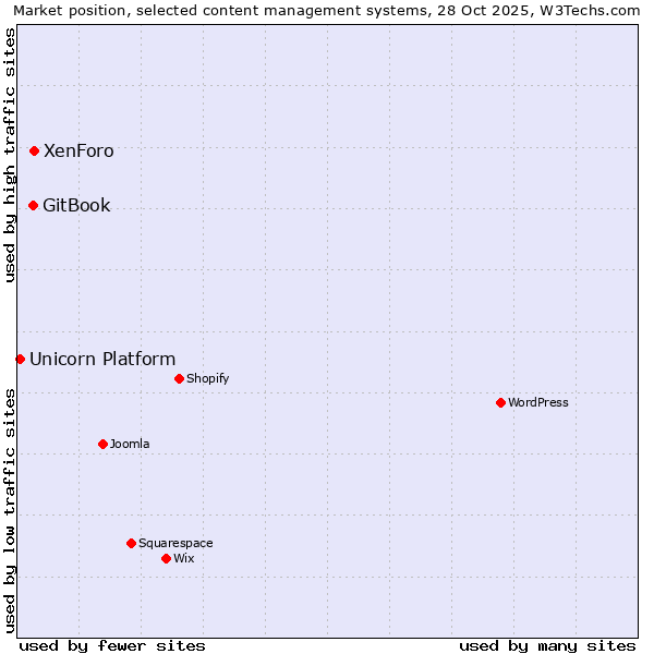 Market position of XenForo vs. GitBook vs. Unicorn Platform