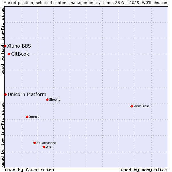 Market position of GitBook vs. Unicorn Platform vs. Xiuno BBS