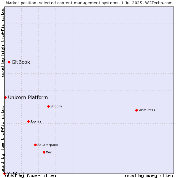 Market position of GitBook vs. Unicorn Platform vs. Yo!Kart