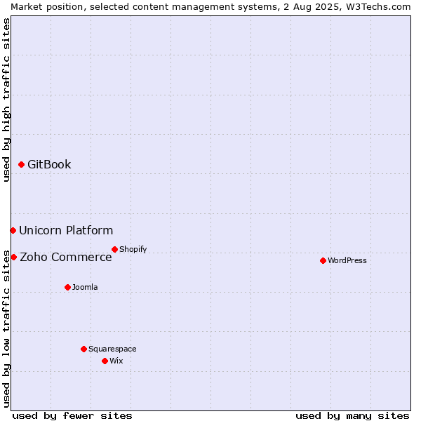 Market position of GitBook vs. Zoho Commerce vs. Unicorn Platform