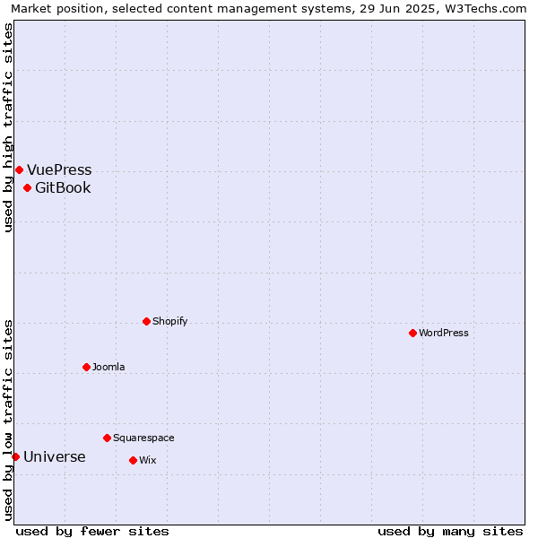 Market position of GitBook vs. VuePress vs. Universe
