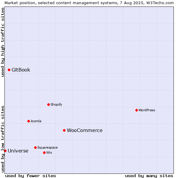 Market position of WooCommerce vs. GitBook vs. Universe