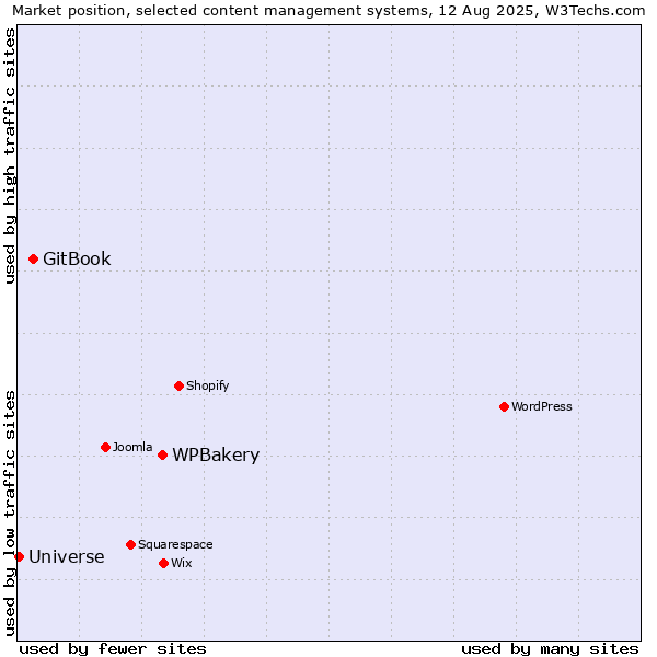 Market position of WPBakery vs. GitBook vs. Universe