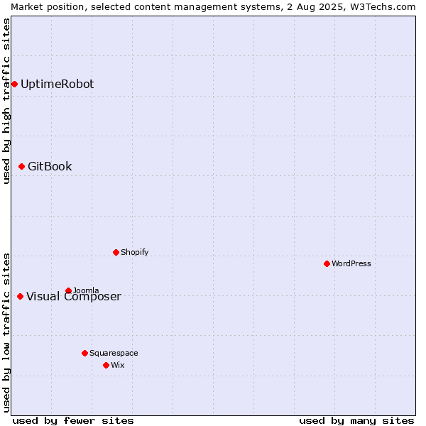 Market position of GitBook vs. Visual Composer vs. UptimeRobot