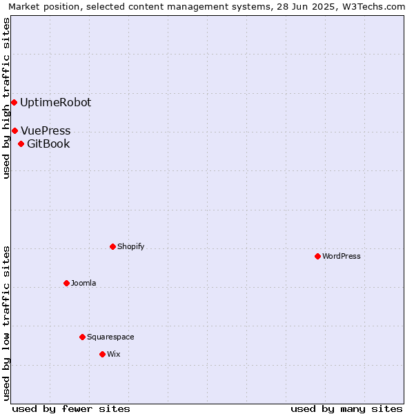 Market position of GitBook vs. VuePress vs. UptimeRobot