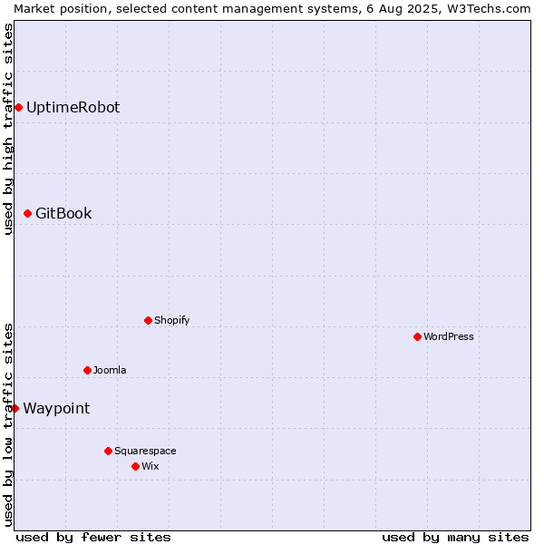Market position of GitBook vs. UptimeRobot vs. Waypoint