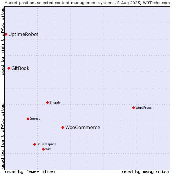Market position of WooCommerce vs. GitBook vs. UptimeRobot