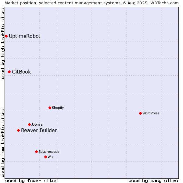 Market position of Beaver Builder vs. GitBook vs. UptimeRobot