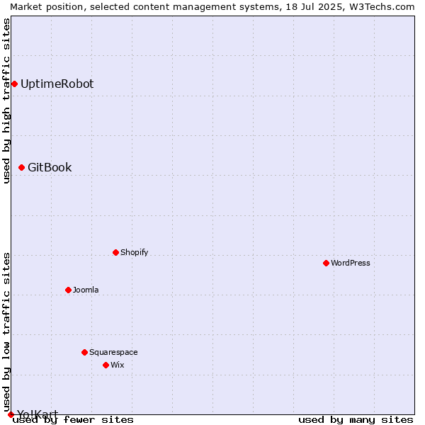 Market position of GitBook vs. UptimeRobot vs. Yo!Kart