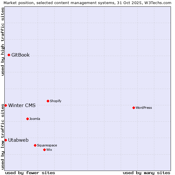 Market position of GitBook vs. Winter CMS vs. Utabweb