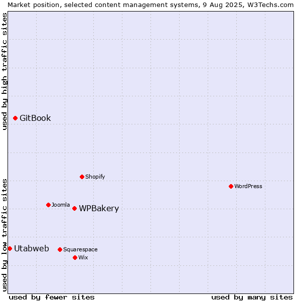 Market position of WPBakery vs. GitBook vs. Utabweb