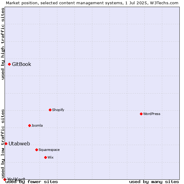 Market position of GitBook vs. Utabweb vs. Yo!Kart