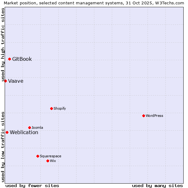 Market position of GitBook vs. Weblication vs. Vaave