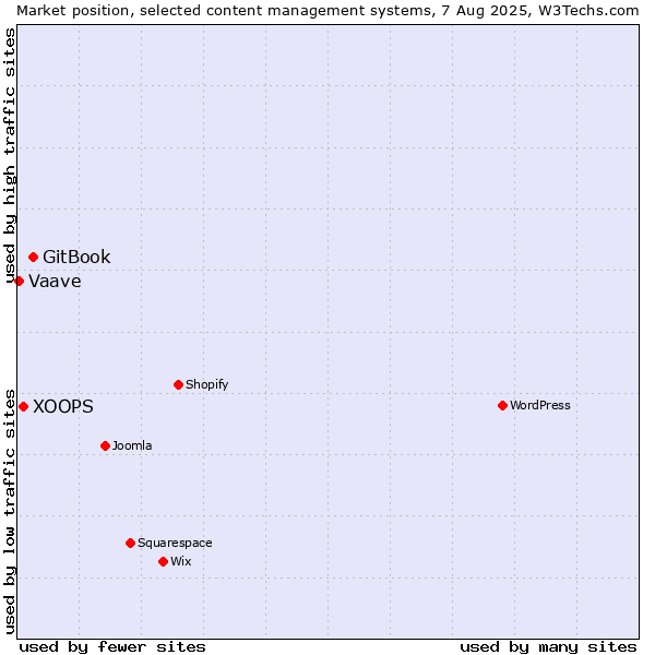 Market position of GitBook vs. XOOPS vs. Vaave