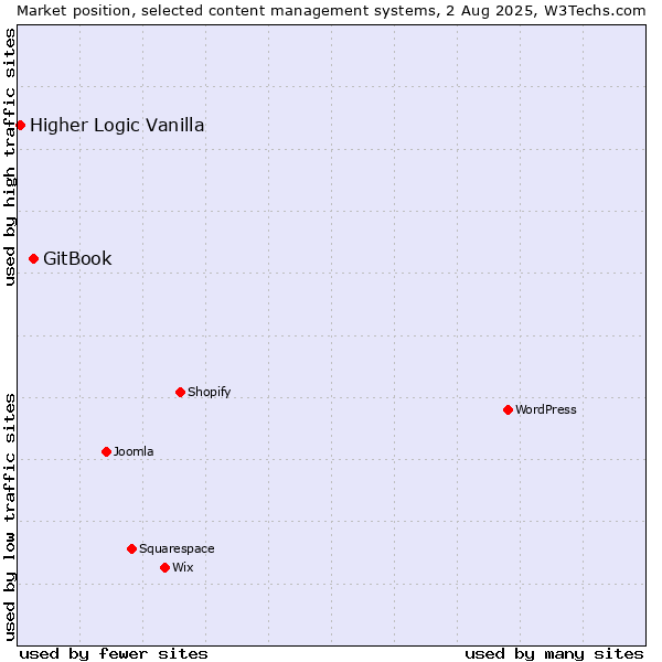 Market position of GitBook vs. Higher Logic Vanilla