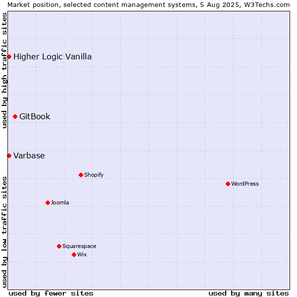 Market position of GitBook vs. Higher Logic Vanilla vs. Varbase