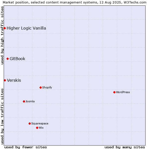 Market position of GitBook vs. Verskis vs. Higher Logic Vanilla