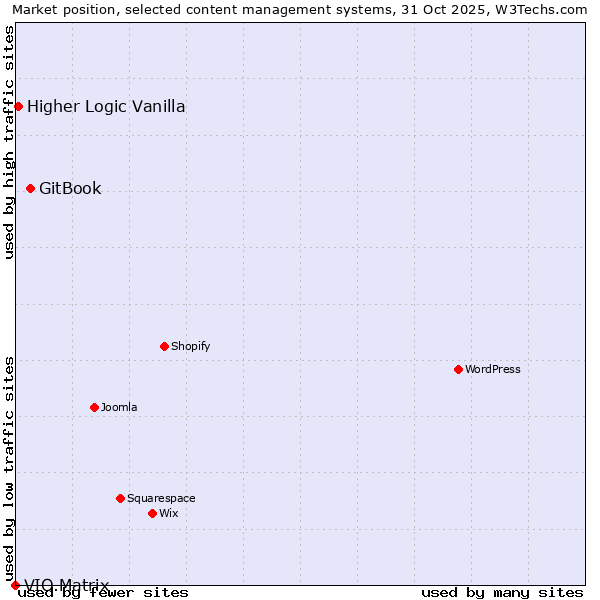 Market position of GitBook vs. Higher Logic Vanilla vs. VIO.Matrix