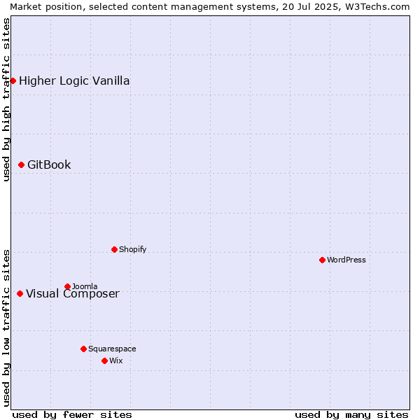 Market position of GitBook vs. Visual Composer vs. Higher Logic Vanilla