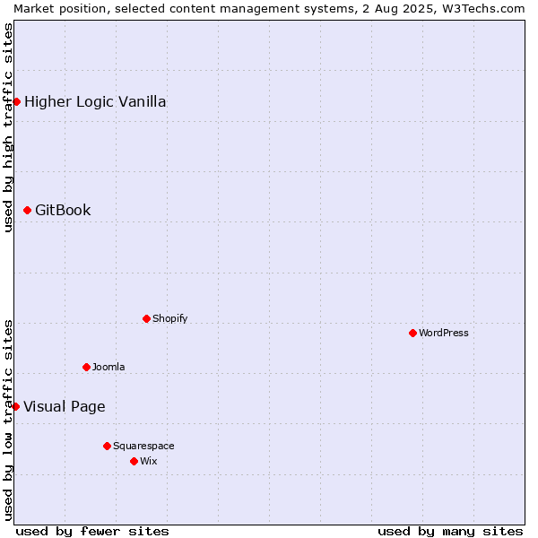 Market position of GitBook vs. Higher Logic Vanilla vs. Visual Page