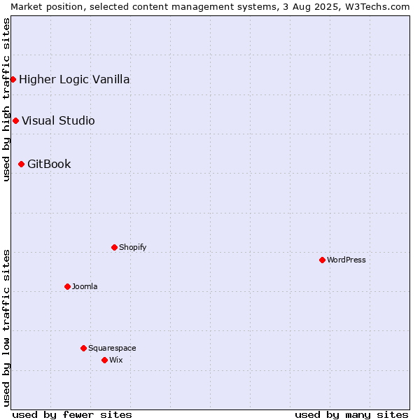Market position of GitBook vs. Visual Studio vs. Higher Logic Vanilla