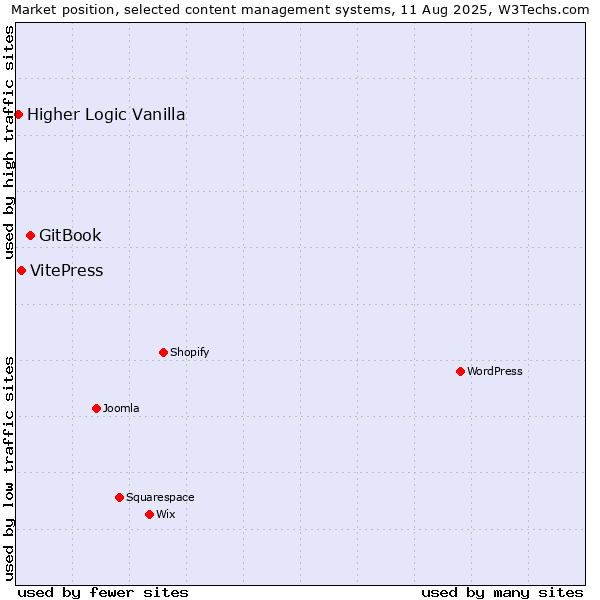 Market position of GitBook vs. VitePress vs. Higher Logic Vanilla