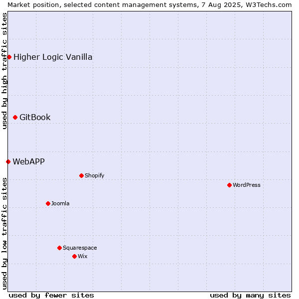 Market position of GitBook vs. Higher Logic Vanilla vs. WebAPP