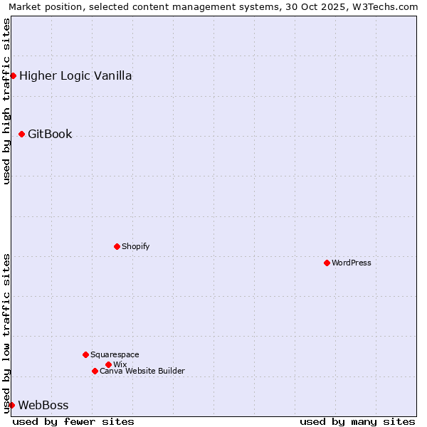 Market position of GitBook vs. Higher Logic Vanilla vs. WebBoss
