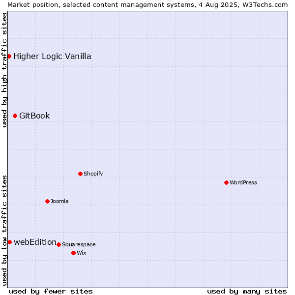 Market position of GitBook vs. webEdition vs. Higher Logic Vanilla