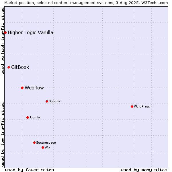 Market position of Webflow vs. GitBook vs. Higher Logic Vanilla