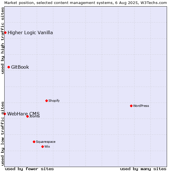 Market position of GitBook vs. Higher Logic Vanilla vs. WebHare CMS
