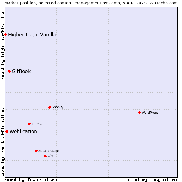 Market position of GitBook vs. Weblication vs. Higher Logic Vanilla