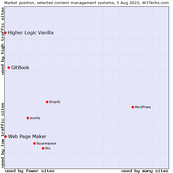 Market position of GitBook vs. Web Page Maker vs. Higher Logic Vanilla