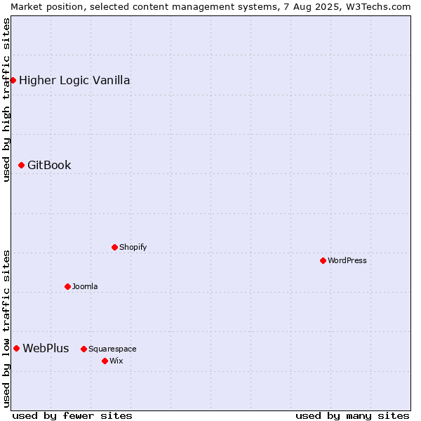 Market position of GitBook vs. WebPlus vs. Higher Logic Vanilla