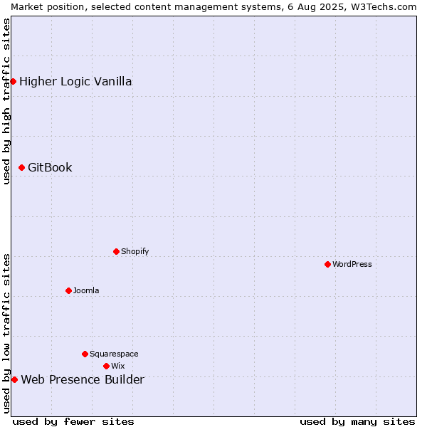Market position of GitBook vs. Web Presence Builder vs. Higher Logic Vanilla