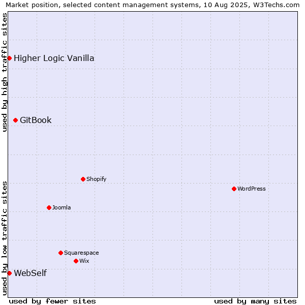 Market position of GitBook vs. WebSelf vs. Higher Logic Vanilla
