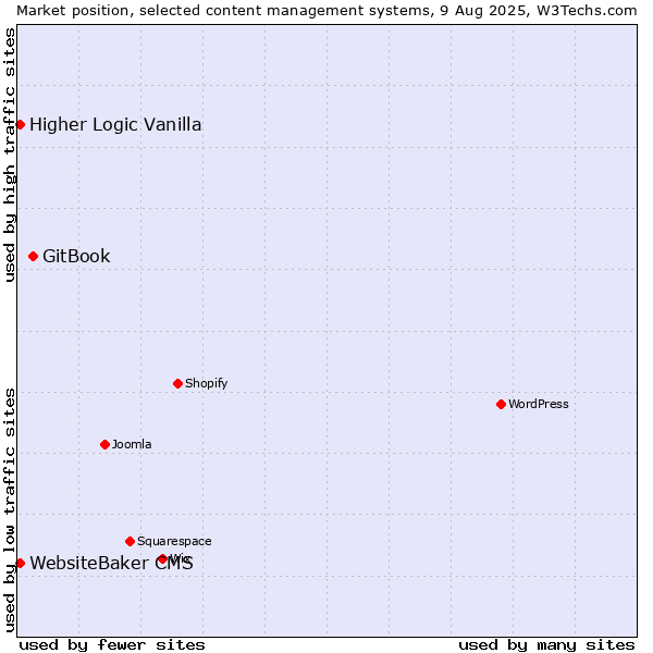 Market position of GitBook vs. WebsiteBaker CMS vs. Higher Logic Vanilla