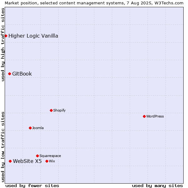 Market position of WebSite X5 vs. GitBook vs. Higher Logic Vanilla