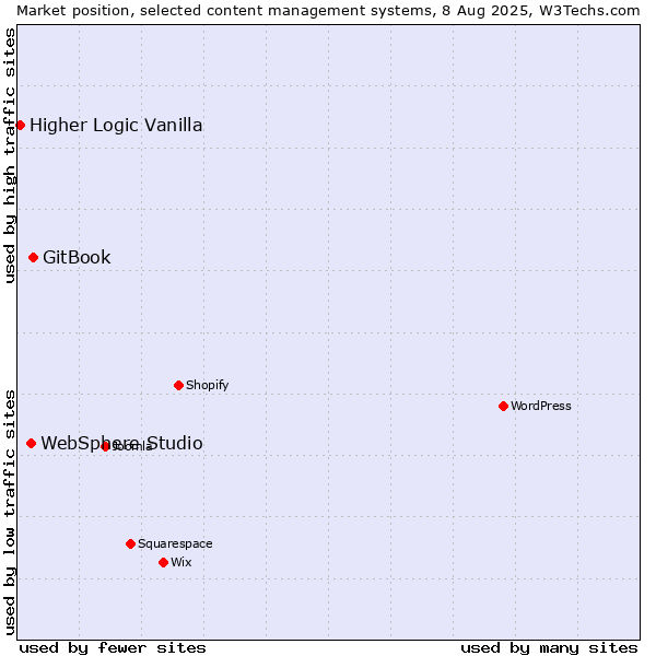 Market position of GitBook vs. WebSphere Studio vs. Higher Logic Vanilla