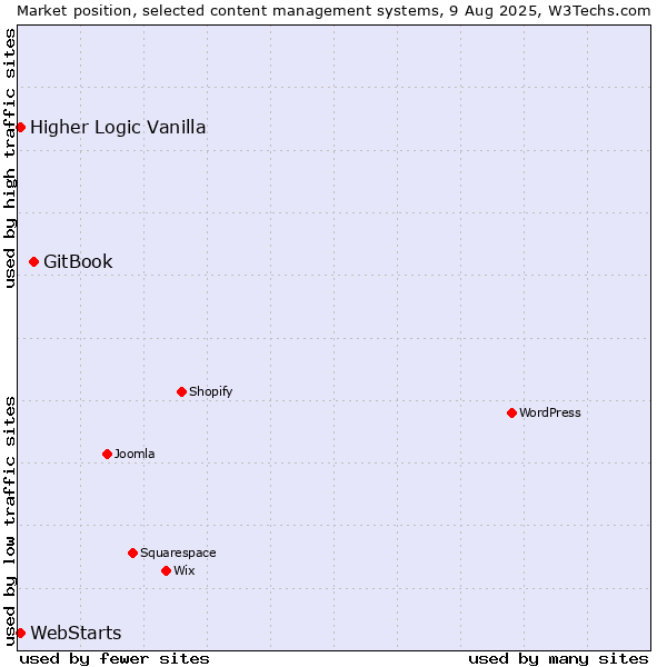Market position of GitBook vs. WebStarts vs. Higher Logic Vanilla