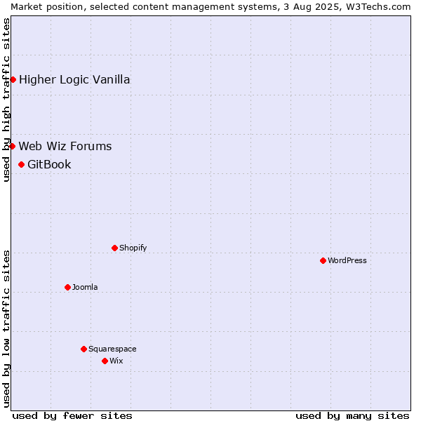 Market position of GitBook vs. Higher Logic Vanilla vs. Web Wiz Forums